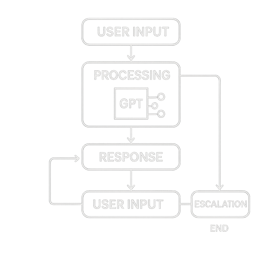 Chatbot Conversation Flowchart