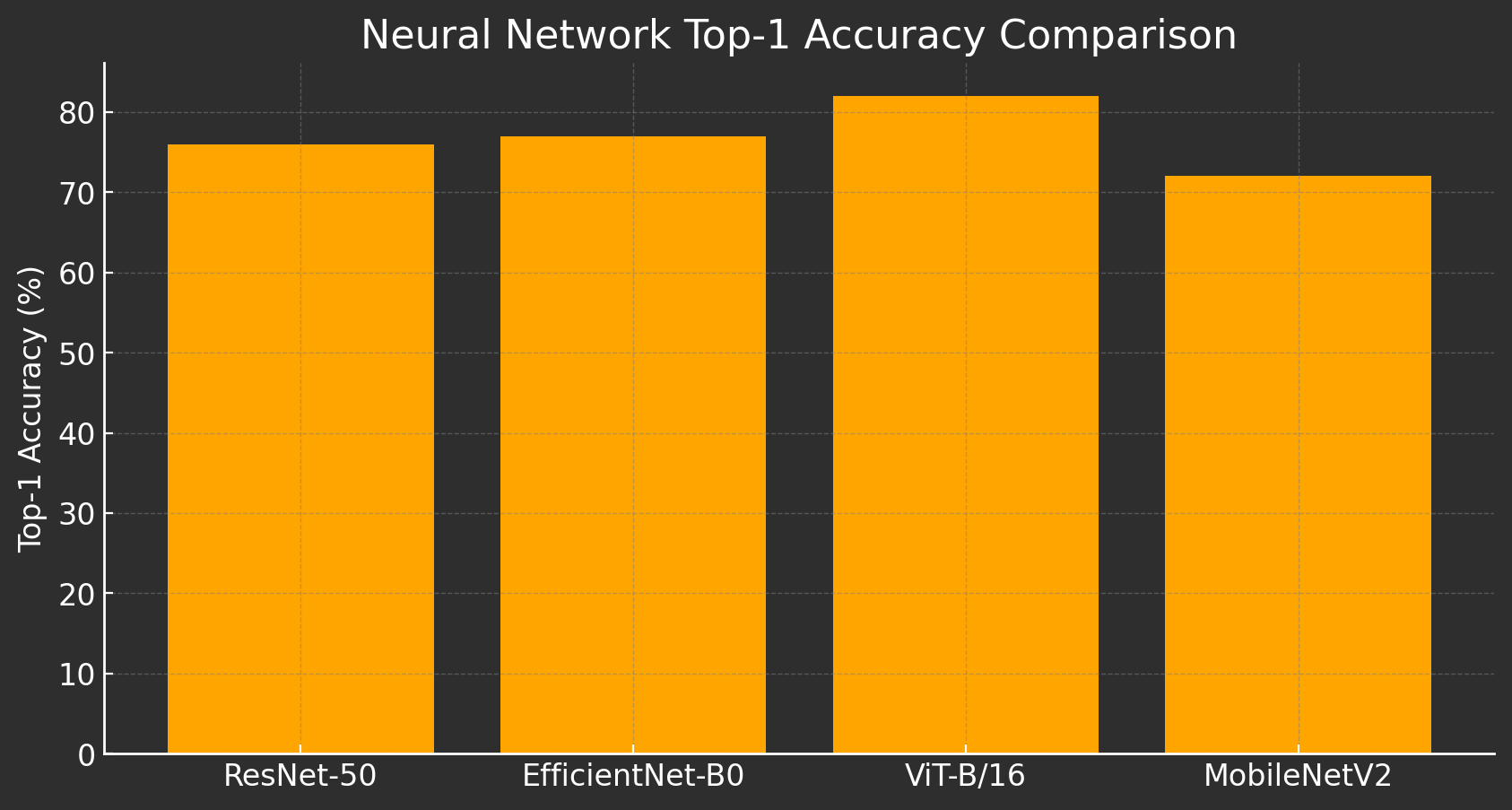 Top-1 Accuracy Comparison Chart